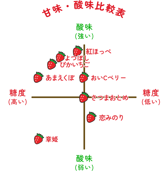 甘味・酸味比較表