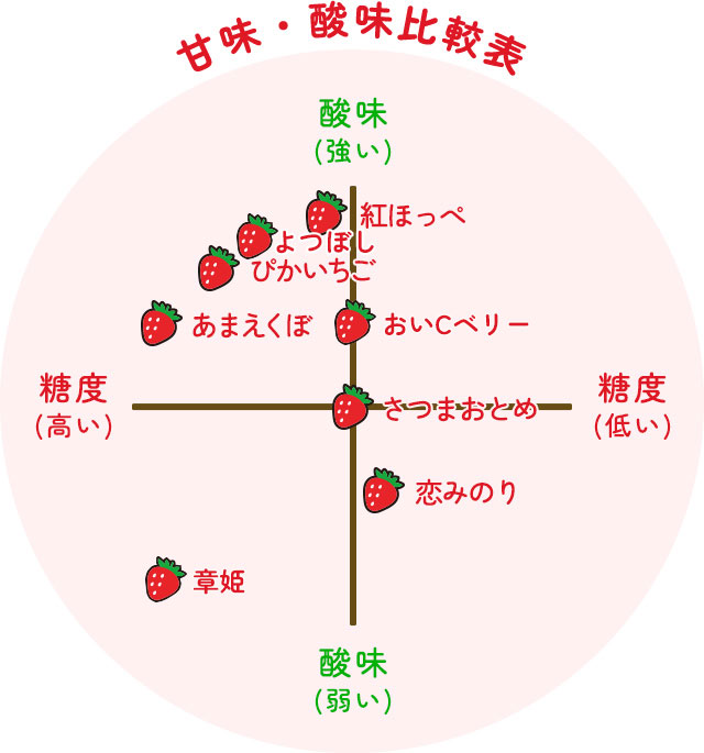 甘味・酸味比較表